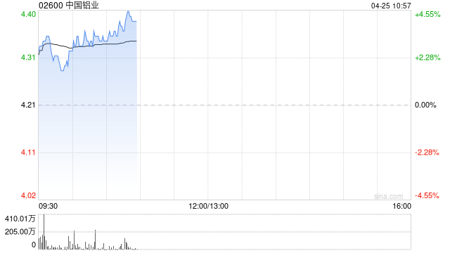 中国铝业绩后涨超3% 一季度净利润同比大增58.78%
