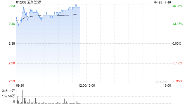 五矿资源早盘高开逾3% 一季度铜总产量同比增长76%