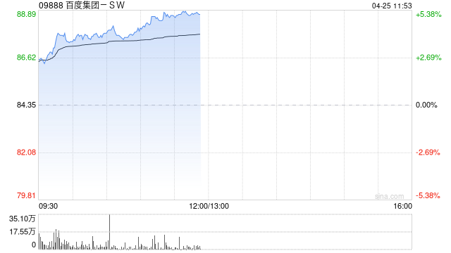 百度集团-SW现涨超4% 发布新一代文心大模型4.5Turbo和X1 Turbo