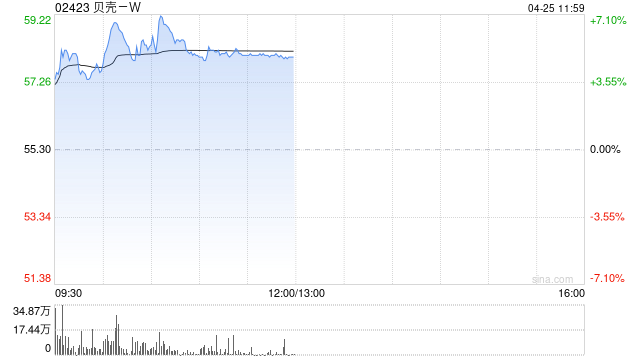 贝壳-W早盘涨超5% 机构指其股价逐步进入性价比区间