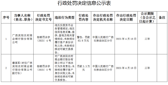 广西宾阳农村商业银行被罚83.9万元：违反反假货币业务管理规定等