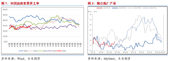 长安期货范磊：板块波动加剧 沥青强势或逐步展现