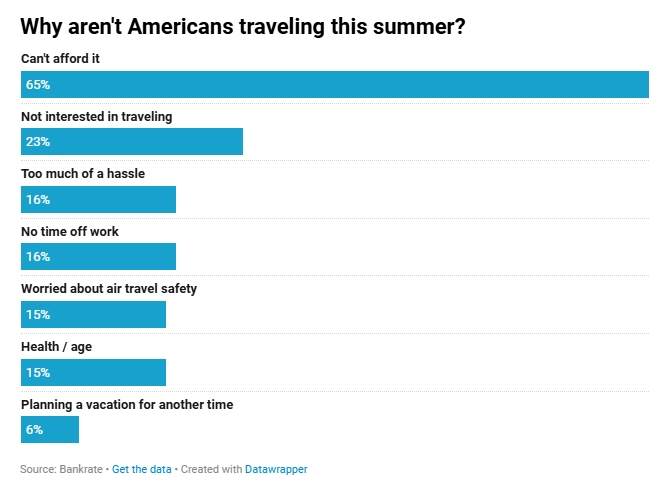 不仅是缺钱！仅46%美国人有暑期旅行计划，国际游客也在减少