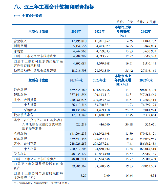 齐鲁银行：2024年实现归母净利润49.86亿元，同比增长17.77%