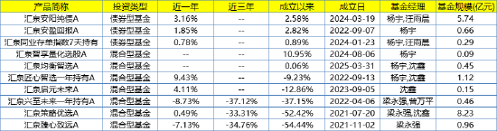 汇泉基金迎来新舵手，陈洪斌加盟能否扭转乾坤？