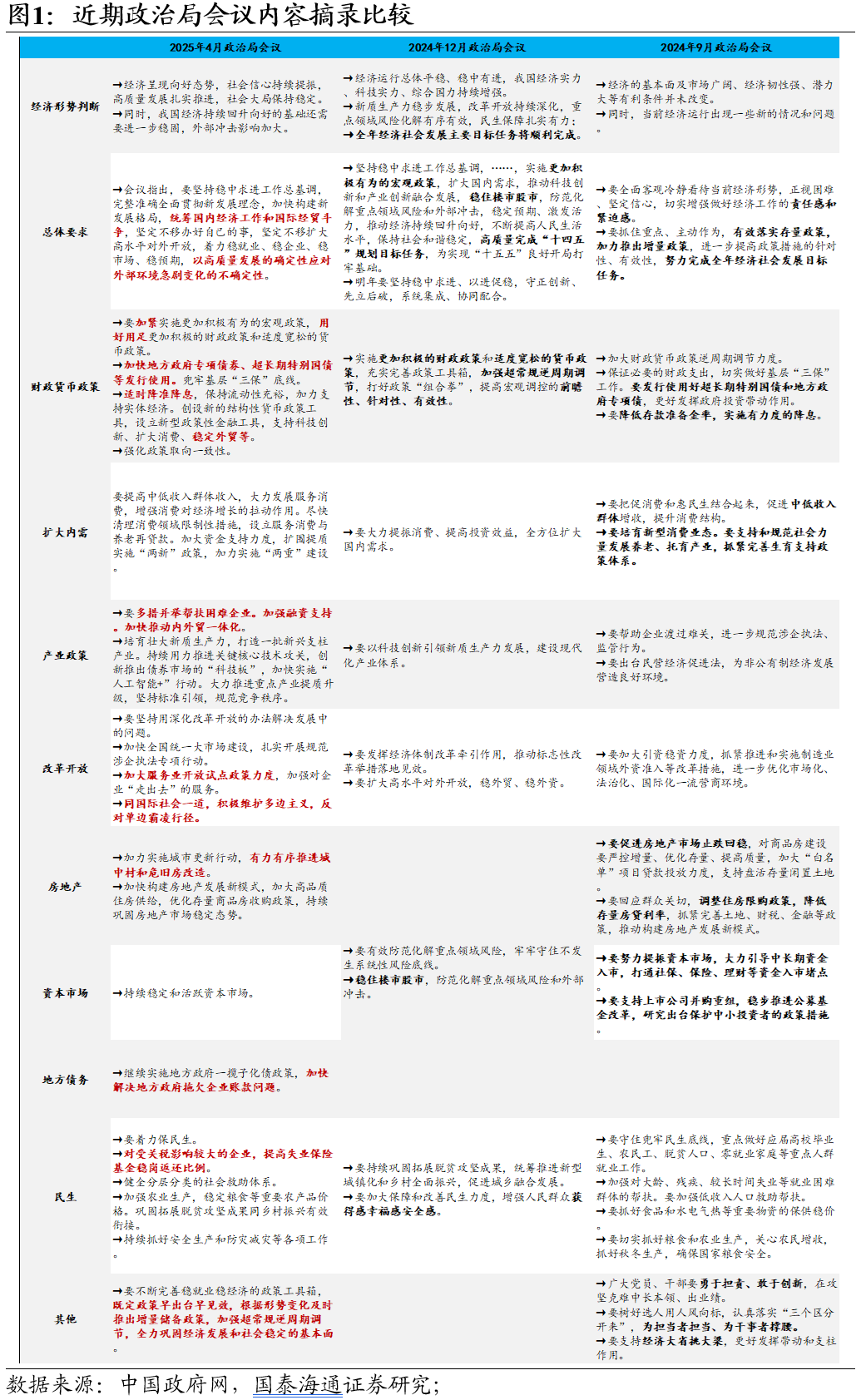 国泰海通宏观2025年4月政治局会议点评：加快节奏，备足预案