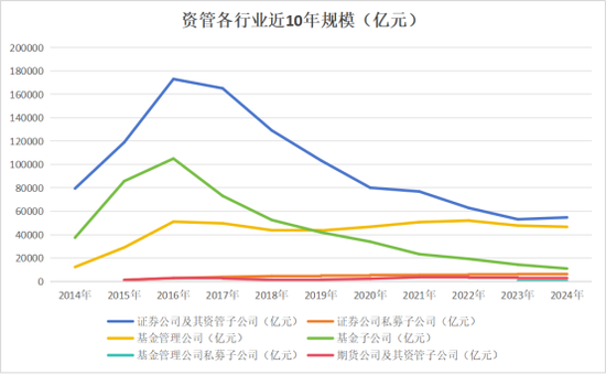 券商资管年报出炉！广发证券资管营收跌超800%(名单)