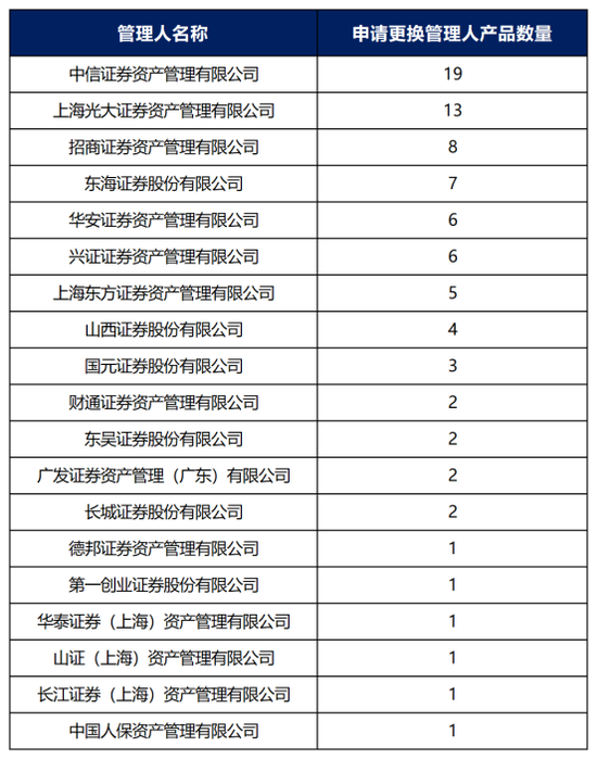 券商资管年报出炉！广发证券资管营收跌超800%(名单)