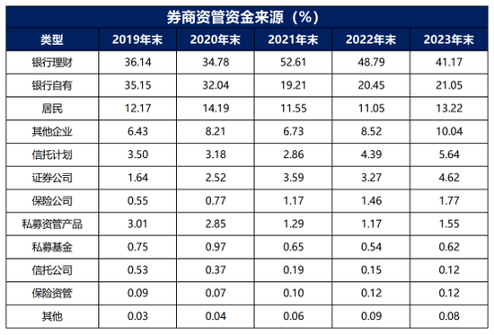 券商资管年报出炉！广发证券资管营收跌超800%(名单)