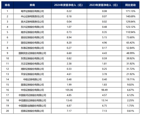 券商资管年报出炉！广发证券资管营收跌超800%(名单)