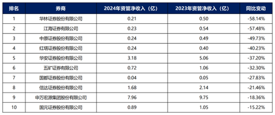 券商资管年报出炉！广发证券资管营收跌超800%(名单)