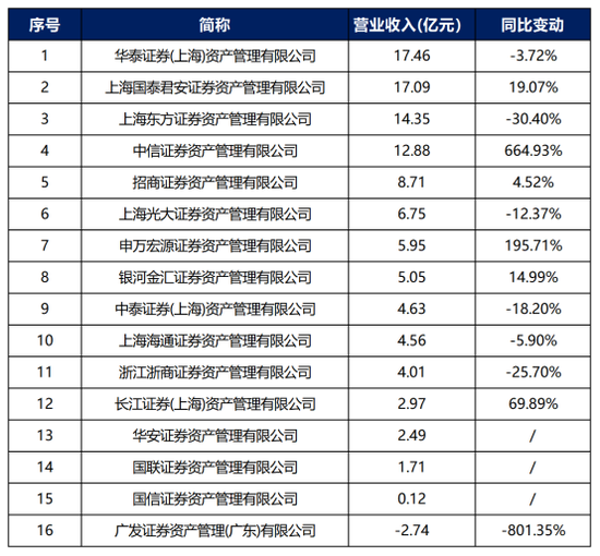 券商资管年报出炉！广发证券资管营收跌超800%(名单)