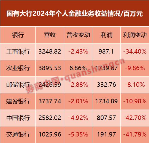近30家银行信用卡中心关停！ 整体零售业务不理想
