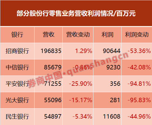 近30家银行信用卡中心关停！ 整体零售业务不理想
