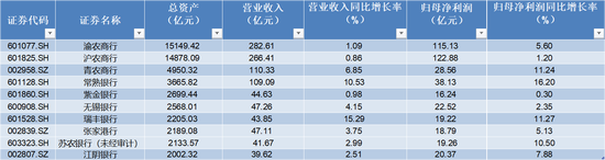 A股农商行逆势增长：4家增利超10%！半数加薪，这家银行董事长年薪最高