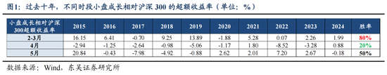 东吴策略：“四月决断”后，风格如何选择？