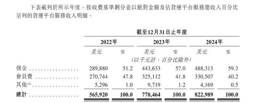 货拉拉五战港股IPO！三角关系、新业务增长点等诸多问题待解
