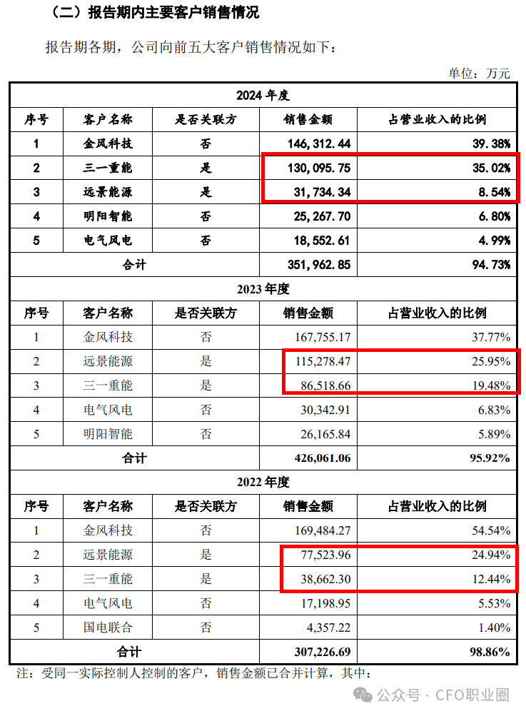 罕见！IPO企业CFO等关键高管均来自大客户&股东