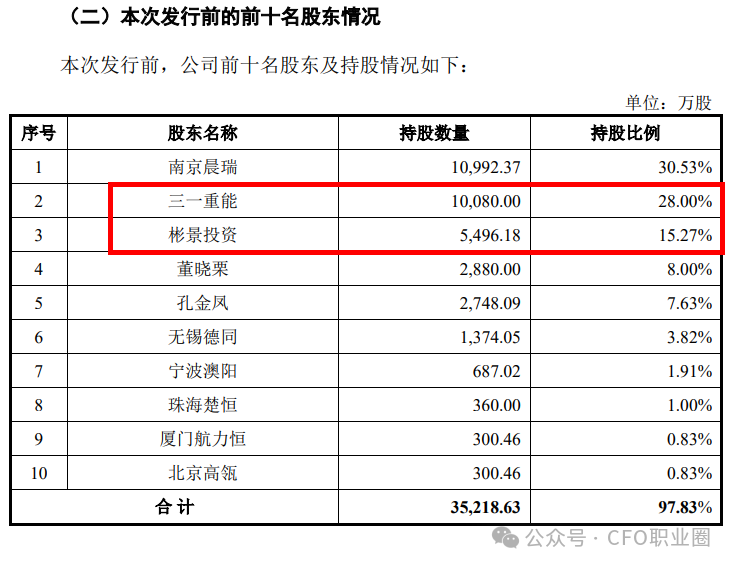 罕见！IPO企业CFO等关键高管均来自大客户&股东