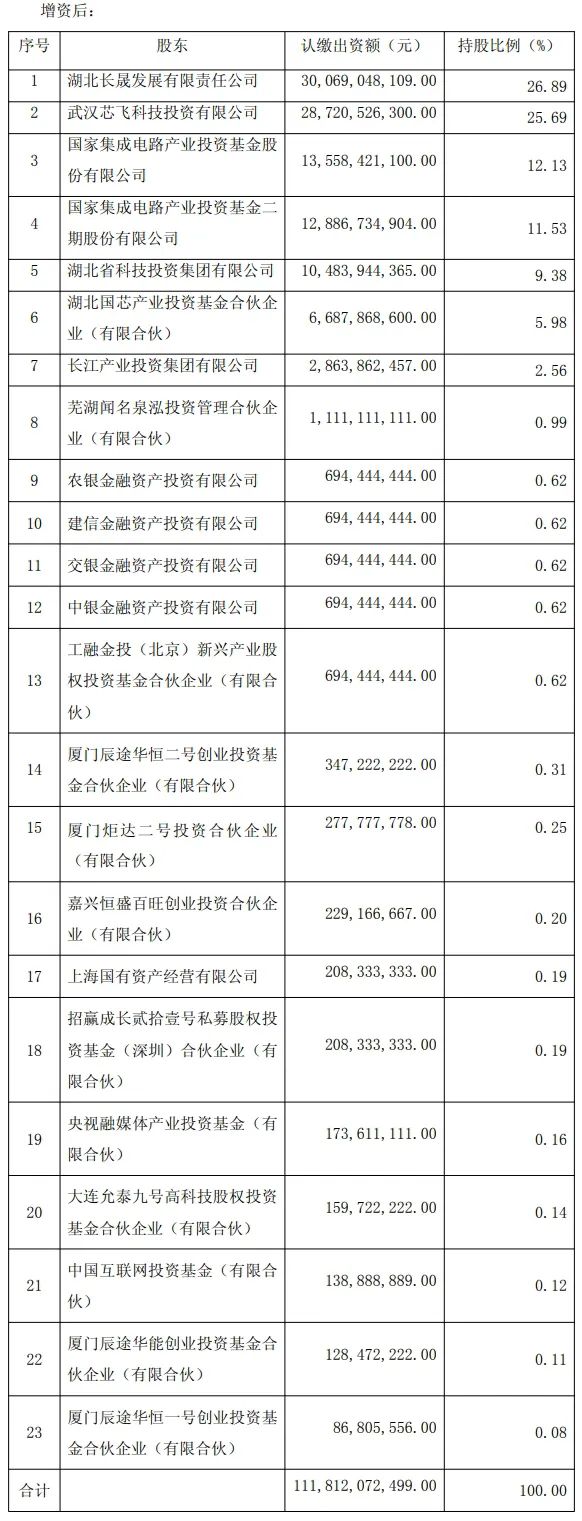 长江存储母公司新增16家投资方