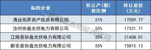 转让底价1元！国家电投再卖新能源公司股权