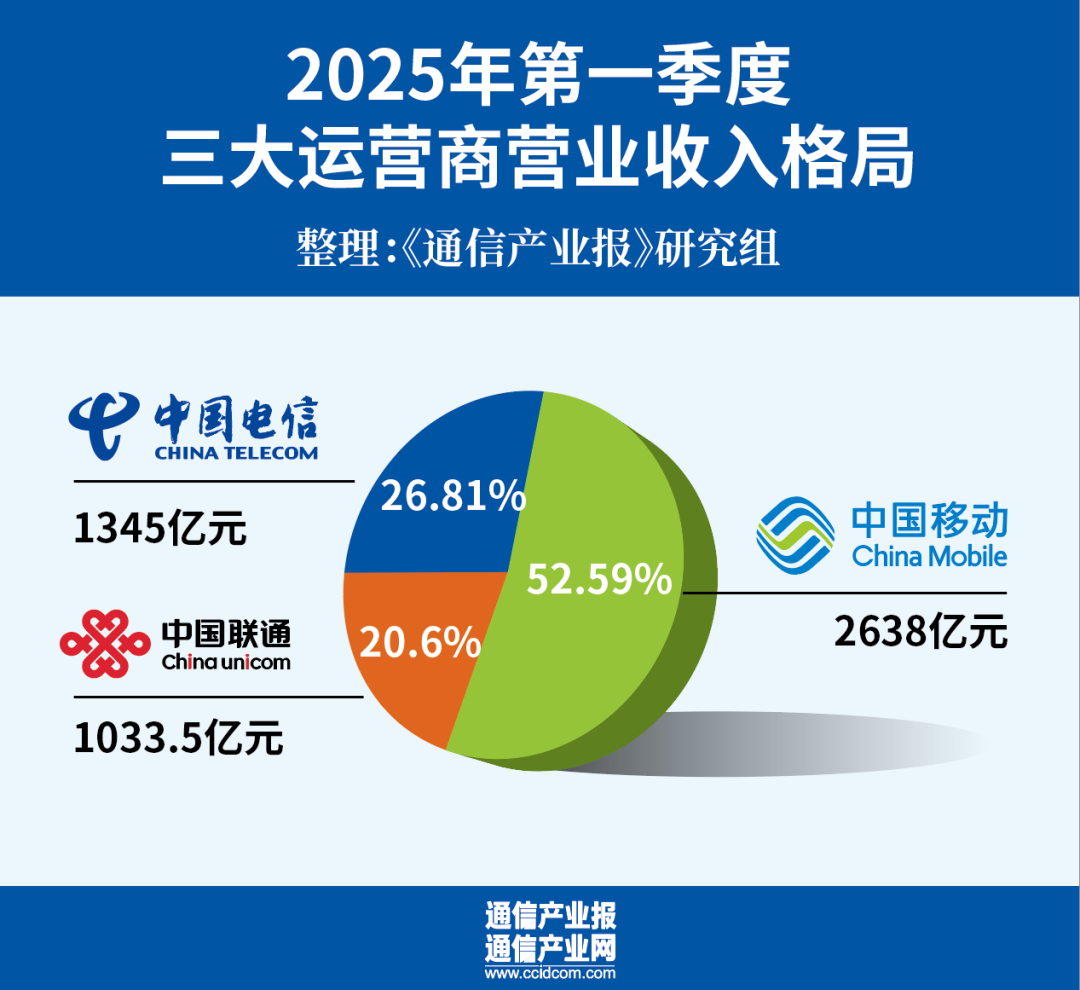 开门稳：六组数据看三大运营商一季度