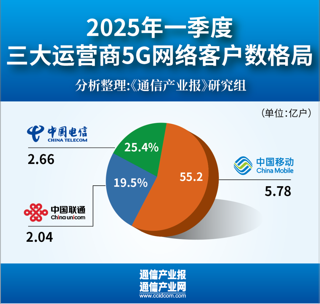 开门稳：六组数据看三大运营商一季度