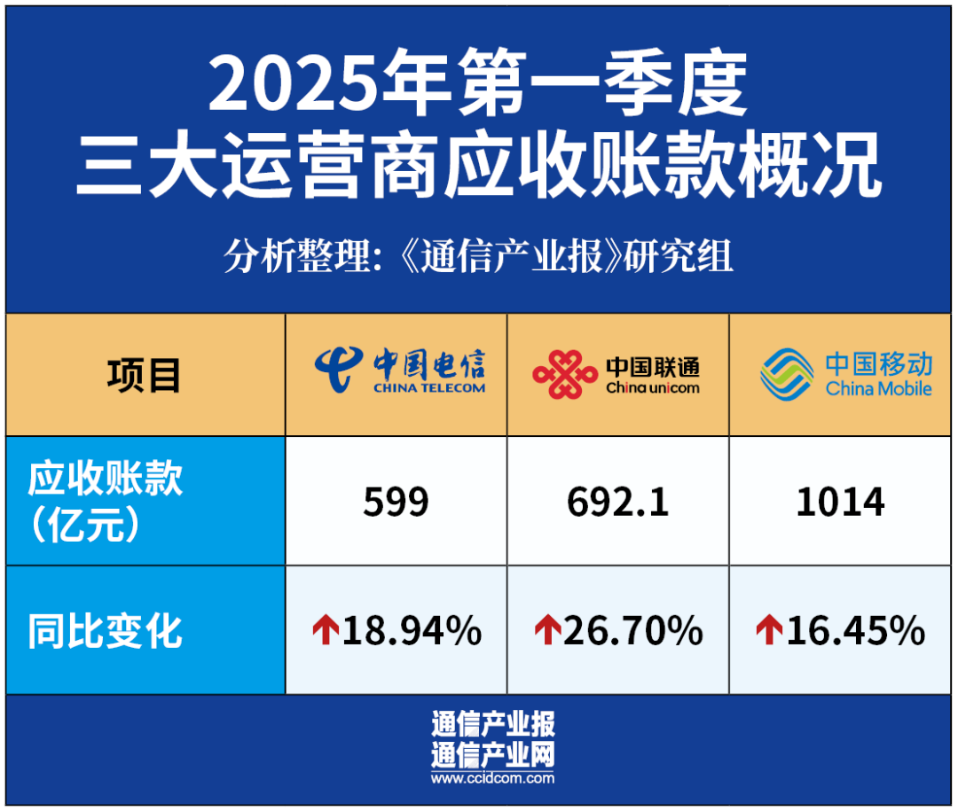 开门稳：六组数据看三大运营商一季度