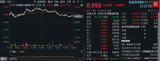 跑赢恒生科技，港股互联网缘何领涨？机构：行情第二阶段，逻辑有变