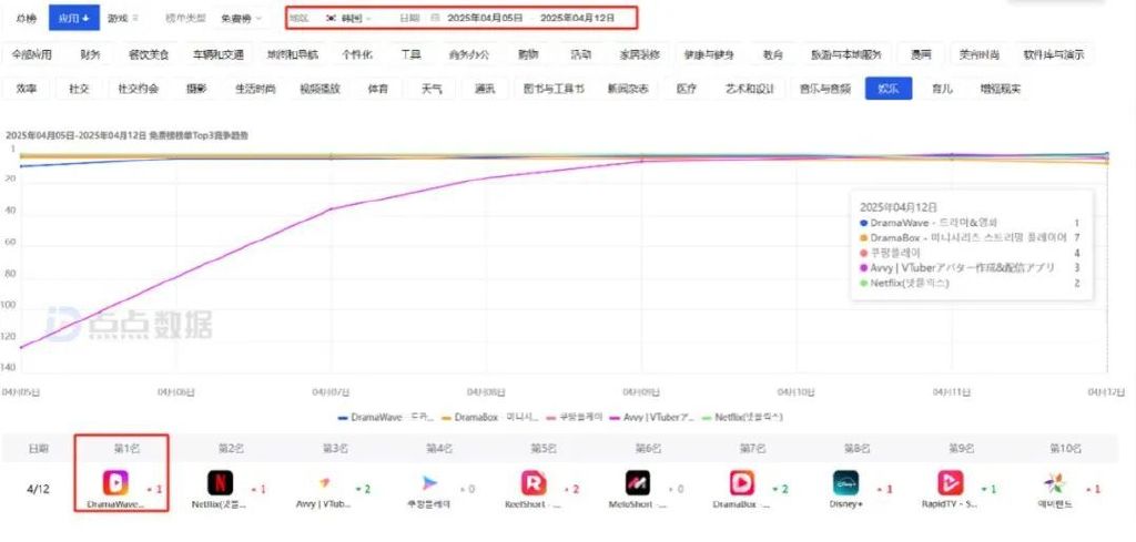 多款AI产品挺进第一梯队，昆仑万维海外收入大涨22%