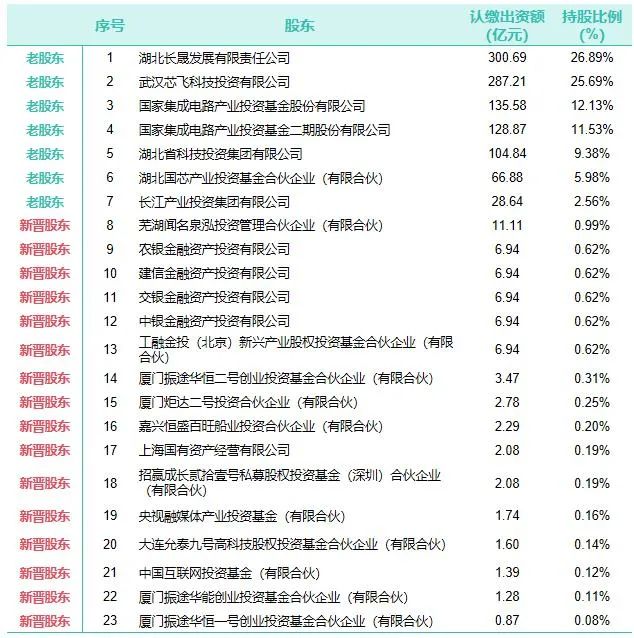 炸裂！这一存储巨头再获94.2亿巨额融资，估值超1600亿元，净利仍亏损