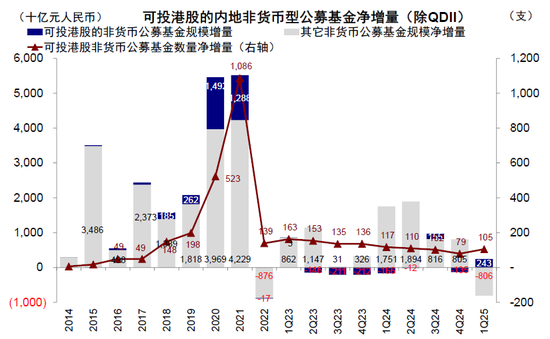 中金：公募买了多少港股？