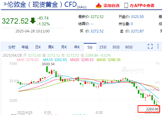 现货黄金失守3270美元