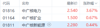 2000亿元行业投资引关注 中广核电力涨近4%领跑相关个股