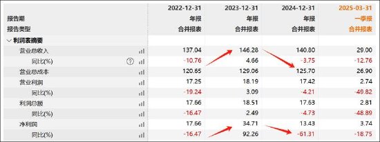芒果超媒负增长也有水分？关联应收款激增 梁德平薪酬疑位湖南A股国企总经理榜首