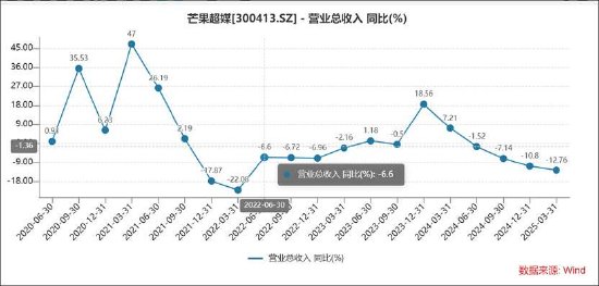 芒果超媒负增长也有水分？关联应收款激增 梁德平薪酬疑位湖南A股国企总经理榜首