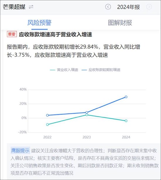 芒果超媒负增长也有水分？关联应收款激增 梁德平薪酬疑位湖南A股国企总经理榜首