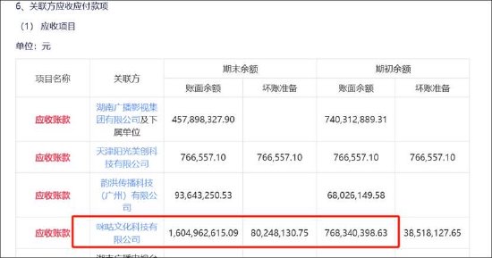 芒果超媒负增长也有水分？关联应收款激增 梁德平薪酬疑位湖南A股国企总经理榜首