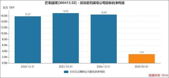 芒果超媒负增长也有水分？关联应收款激增 梁德平薪酬疑位湖南A股国企总经理榜首