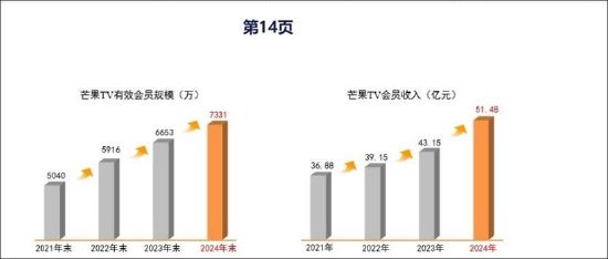 芒果超媒负增长也有水分？关联应收款激增 梁德平薪酬疑位湖南A股国企总经理榜首