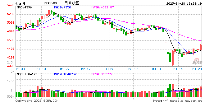 午评|国内期货主力合约涨跌互现 PTA、瓶片涨超2%