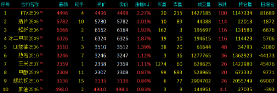 午评|国内期货主力合约涨跌互现 PTA、瓶片涨超2%