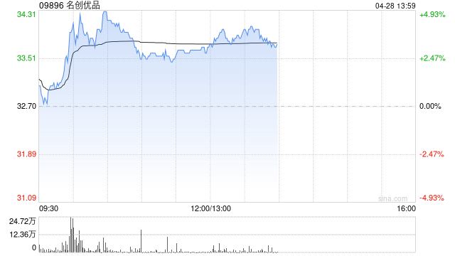 名创优品4月25日斥资24.1万美元回购5.68万股