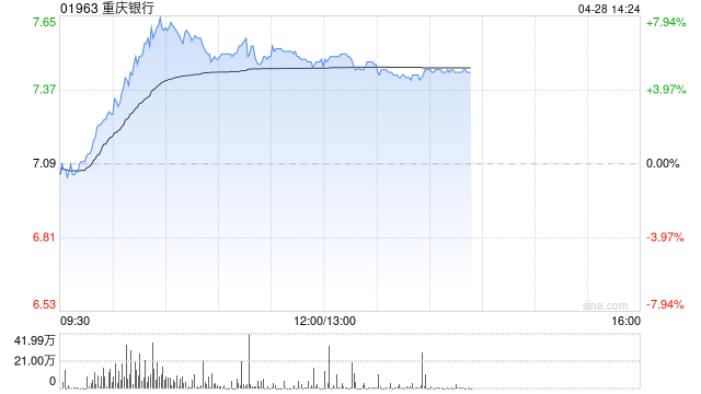 重庆银行盘中涨超7% 一季度归母净利润同比增长5.33%