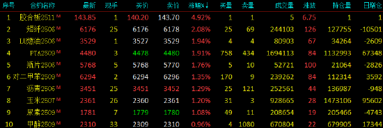 收评|国内期货主力合约涨跌互现，短纤涨超2%