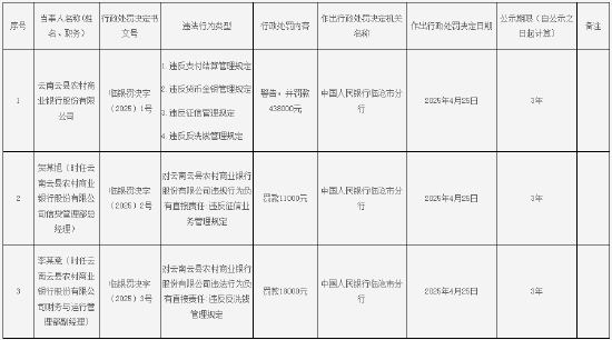 云南云县农商行被罚43.8万元：因违反支付结算管理规定等