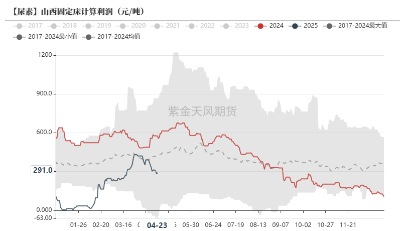 尿素：需求开始回暖