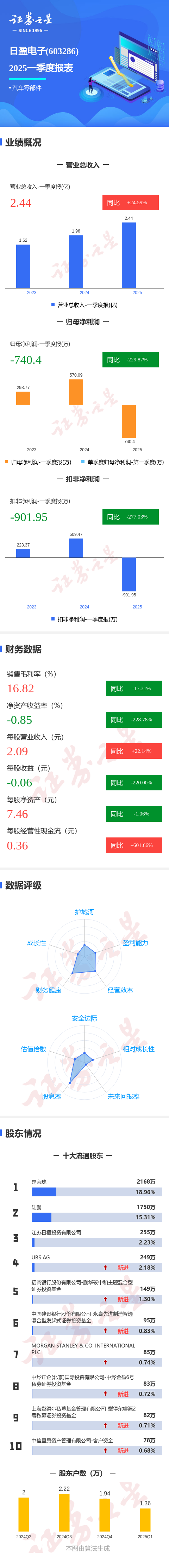 图解日盈电子一季报：第一季度单季净利润同比减229.87%