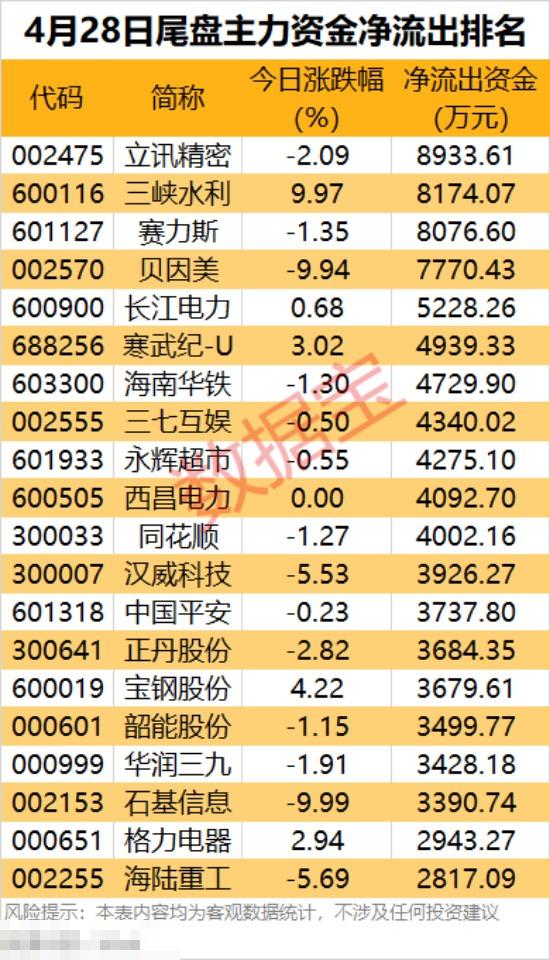 主力资金 | 6股获主力资金逆市大手笔抢筹