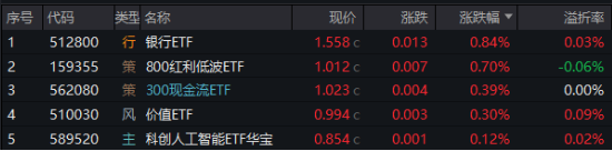 攻守易势！避险资金潮涌，银行股再创新高，300现金流ETF逆市收涨！央行最新发声：适时降准降息